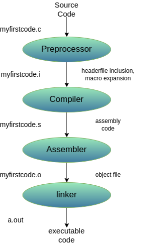 compilation stages in C