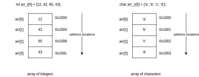 arrays in C