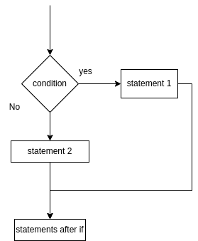 if else  conditional statements in C