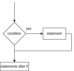 if statement in C