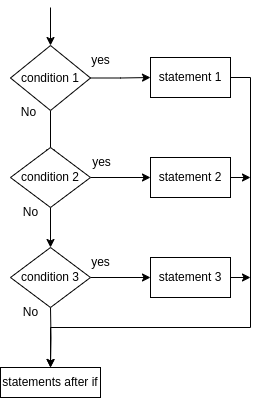 nested if in c