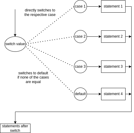 switch case in C