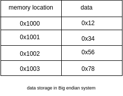 Endianness - data storage in Big-endian