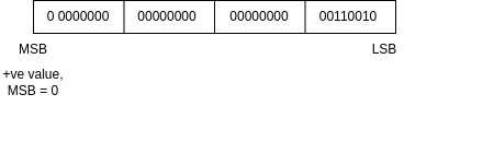 datatypes in c - integer