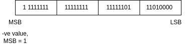 datatypes in C- integer