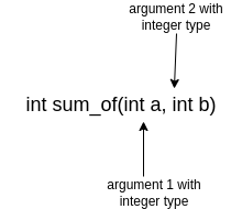 arguments of functions in c