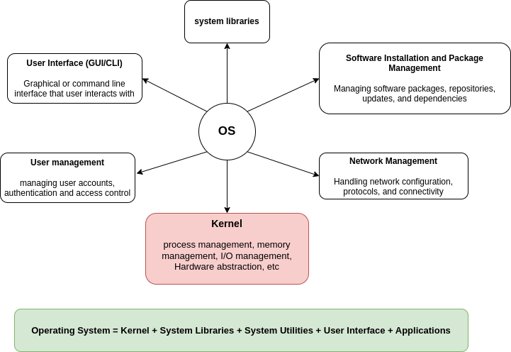 operating system and kernel