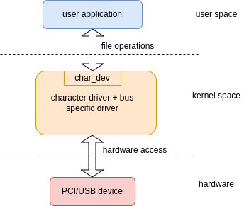 linux device driver - character device driver