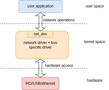 linux device drivers - Network Device driver