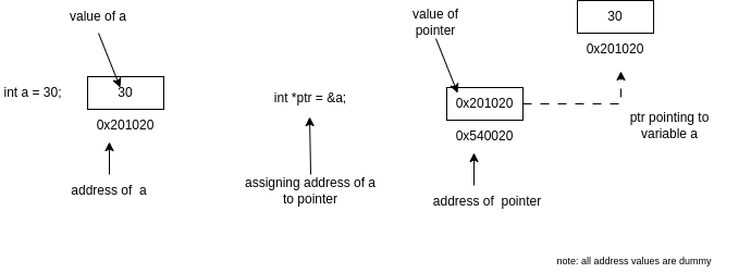 pointers in C