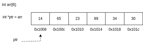 pointers with 1-D arrays