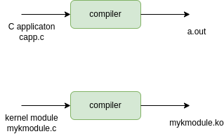 kernel module