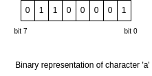 datatypes in c - character representation