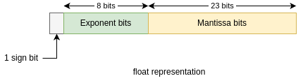 datatypes in c - float representation