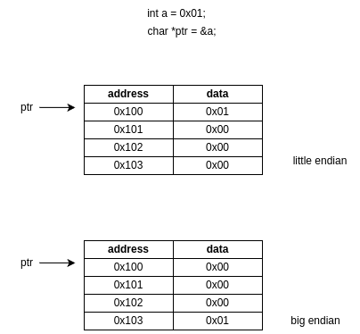 Endianness - difference between little-endian and big-endian